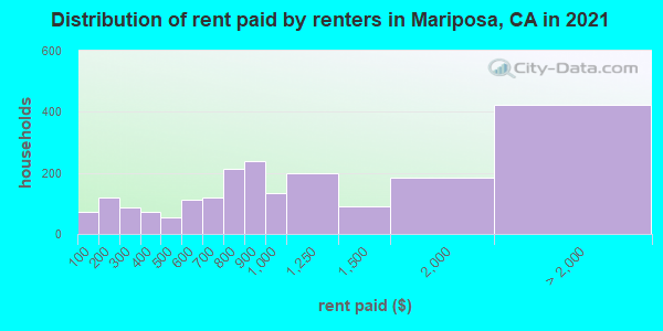 Distribution of rent paid by renters in Mariposa, CA in 2019