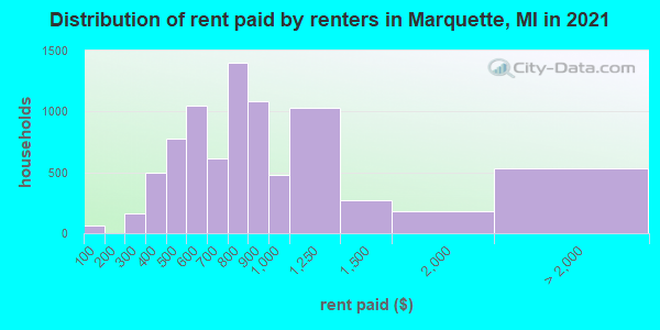 Distribution of rent paid by renters in Marquette, MI in 2019