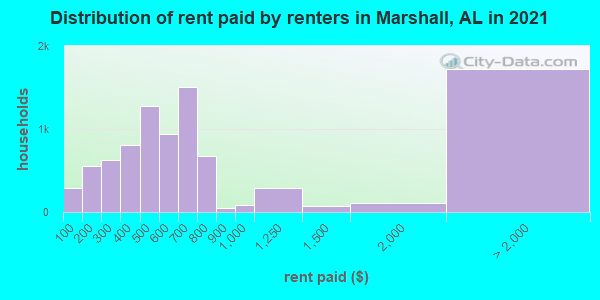 Distribution of rent paid by renters in Marshall, AL in 2021
