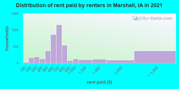 Distribution of rent paid by renters in Marshall, IA in 2019