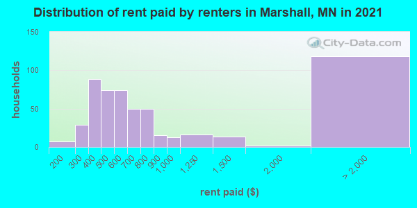 Distribution of rent paid by renters in Marshall, MN in 2019