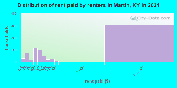 Distribution of rent paid by renters in Martin, KY in 2022