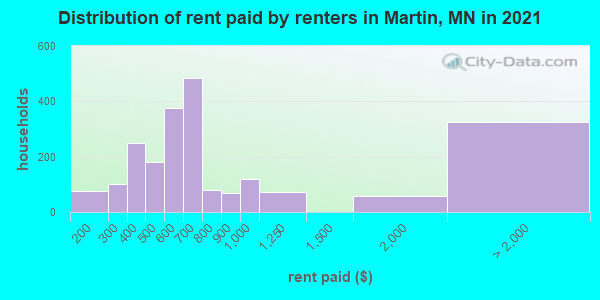 Distribution of rent paid by renters in Martin, MN in 2019