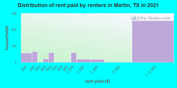 Distribution of rent paid by renters in Martin, TX in 2019
