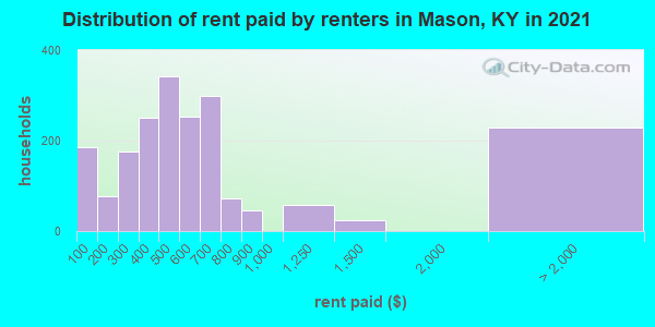 Distribution of rent paid by renters in Mason, KY in 2022