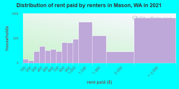 Distribution of rent paid by renters in Mason, WA in 2021