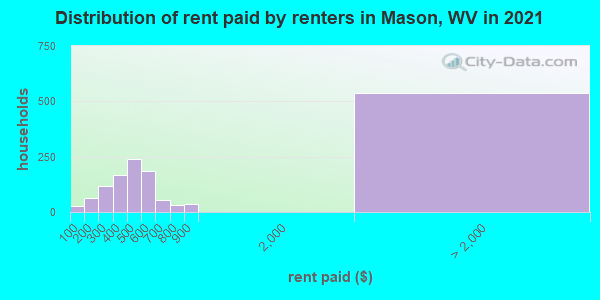 Distribution of rent paid by renters in Mason, WV in 2022