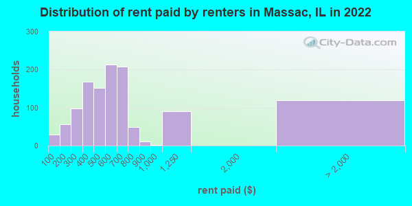 Distribution of rent paid by renters in Massac, IL in 2021