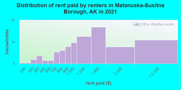 Distribution of rent paid by renters in Matanuska-Susitna Borough, AK in 2021