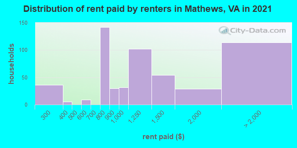 Distribution of rent paid by renters in Mathews, VA in 2022