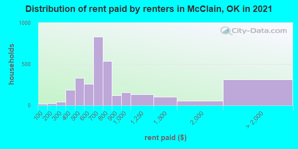 Distribution of rent paid by renters in McClain, OK in 2019
