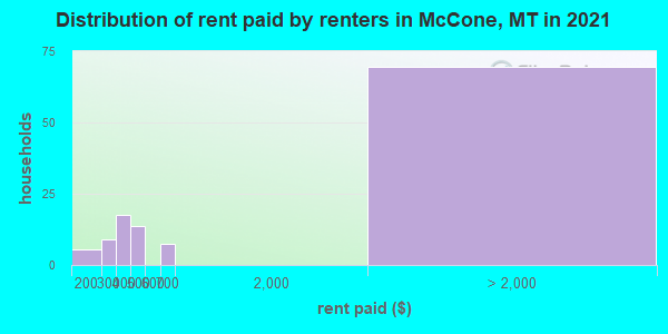 Distribution of rent paid by renters in McCone, MT in 2022