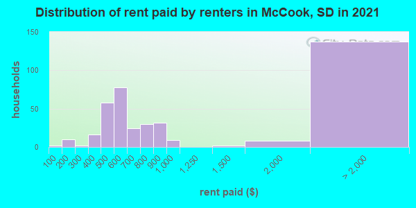 Distribution of rent paid by renters in McCook, SD in 2022