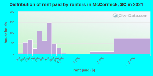 Distribution of rent paid by renters in McCormick, SC in 2019