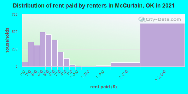Distribution of rent paid by renters in McCurtain, OK in 2019