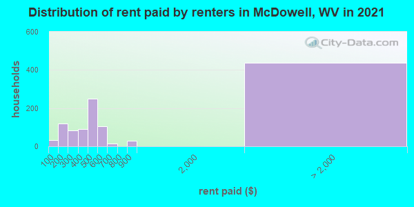 Distribution of rent paid by renters in McDowell, WV in 2022