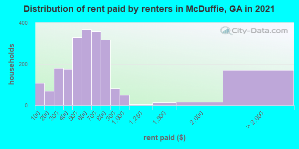 Distribution of rent paid by renters in McDuffie, GA in 2019