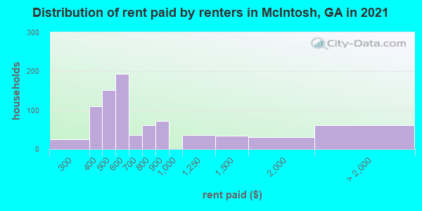 Distribution of rent paid by renters in McIntosh, GA in 2021