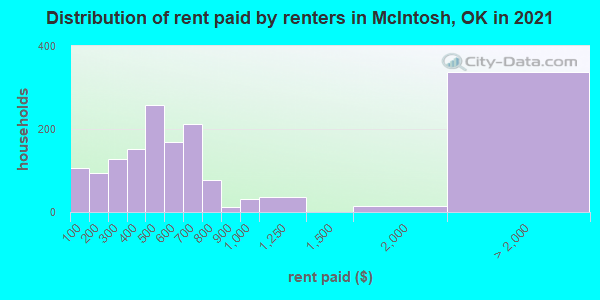 Distribution of rent paid by renters in McIntosh, OK in 2022
