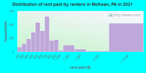 Distribution of rent paid by renters in McKean, PA in 2022