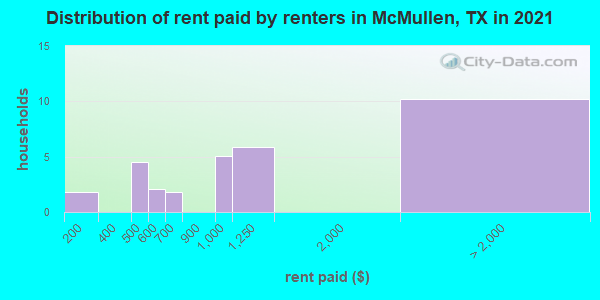 Distribution of rent paid by renters in McMullen, TX in 2019