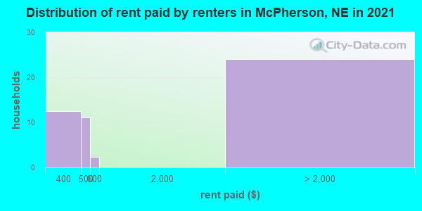 Distribution of rent paid by renters in McPherson, NE in 2022