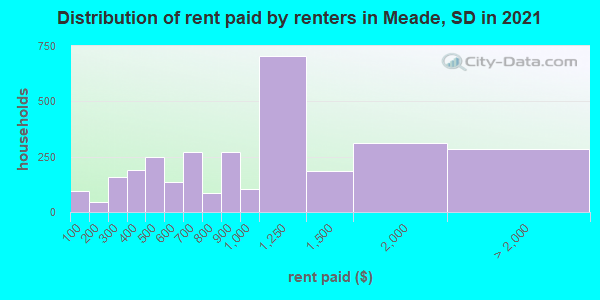Distribution of rent paid by renters in Meade, SD in 2022