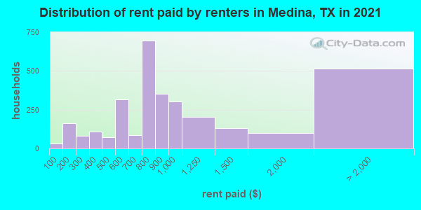 Distribution of rent paid by renters in Medina, TX in 2019