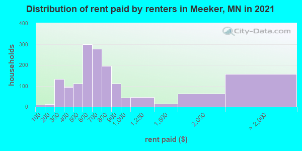 Distribution of rent paid by renters in Meeker, MN in 2022