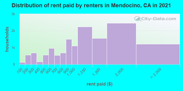 Distribution of rent paid by renters in Mendocino, CA in 2022