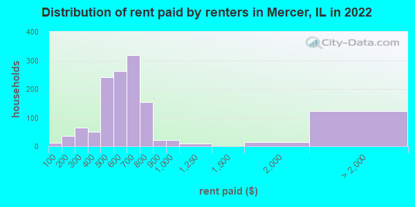 Distribution of rent paid by renters in Mercer, IL in 2019