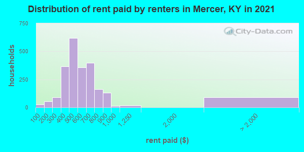 Distribution of rent paid by renters in Mercer, KY in 2022