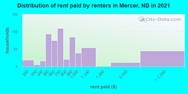 Distribution of rent paid by renters in Mercer, ND in 2019