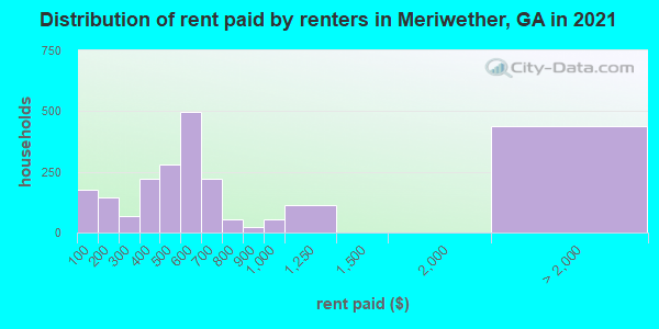 Distribution of rent paid by renters in Meriwether, GA in 2022