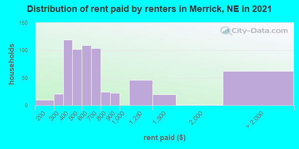 Distribution of rent paid by renters in Merrick, NE in 2022