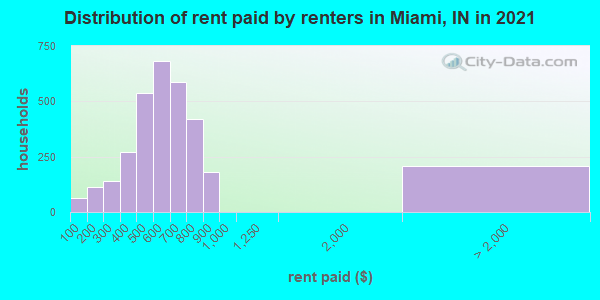 Distribution of rent paid by renters in Miami, IN in 2019