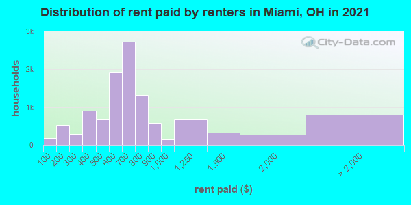 Distribution of rent paid by renters in Miami, OH in 2021