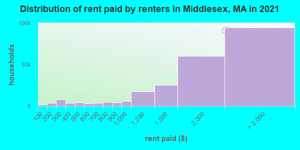 Distribution of rent paid by renters in Middlesex, MA in 2021