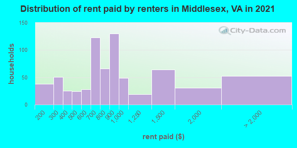 Distribution of rent paid by renters in Middlesex, VA in 2021