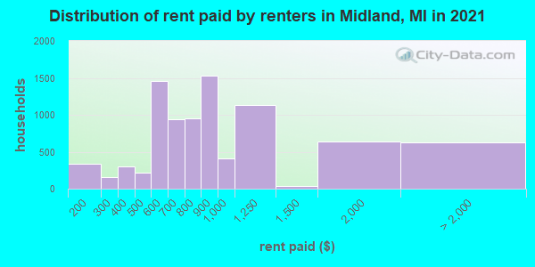 Distribution of rent paid by renters in Midland, MI in 2019