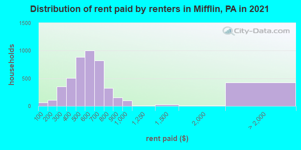 Distribution of rent paid by renters in Mifflin, PA in 2019
