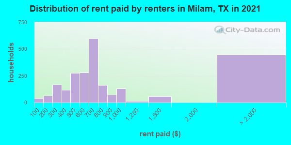 Distribution of rent paid by renters in Milam, TX in 2022