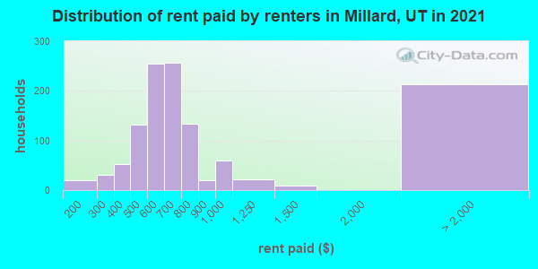 Distribution of rent paid by renters in Millard, UT in 2019