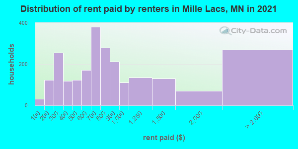 Distribution of rent paid by renters in Mille Lacs, MN in 2019