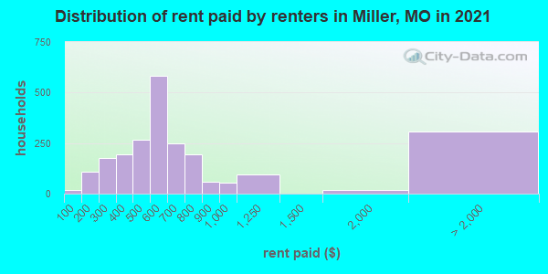 Distribution of rent paid by renters in Miller, MO in 2019