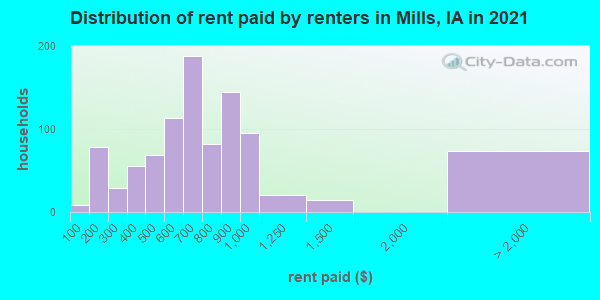Distribution of rent paid by renters in Mills, IA in 2019