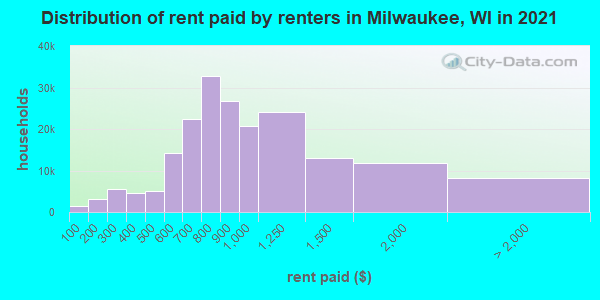 Distribution of rent paid by renters in Milwaukee, WI in 2021