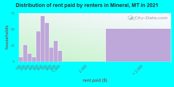 Distribution of rent paid by renters in Mineral, MT in 2019