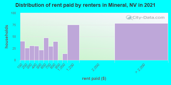 Distribution of rent paid by renters in Mineral, NV in 2022