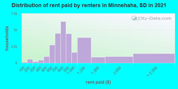 Distribution of rent paid by renters in Minnehaha, SD in 2022